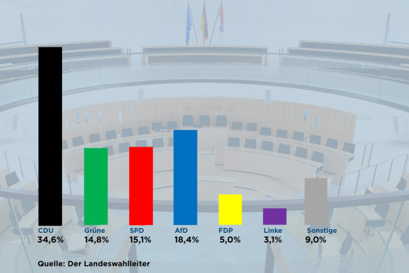 Wie Viele Sitze Hat Der Hessische Landtag Landtagswahl 2023 - Endergebnis | Hessischer Landtag